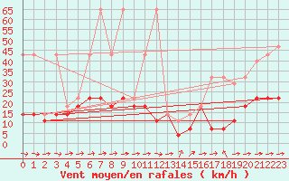 Courbe de la force du vent pour Nowy Sacz