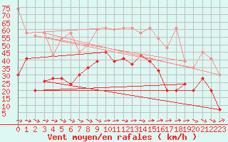 Courbe de la force du vent pour Visp