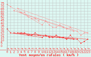 Courbe de la force du vent pour Gaddede A