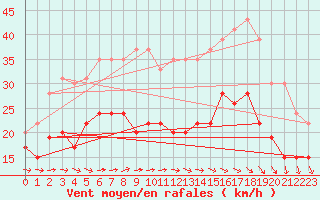 Courbe de la force du vent pour Toulouse-Blagnac (31)