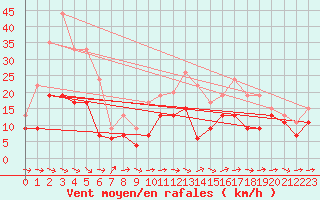 Courbe de la force du vent pour Bergerac (24)