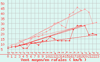 Courbe de la force du vent pour Bziers Cap d