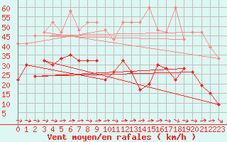 Courbe de la force du vent pour Piotta