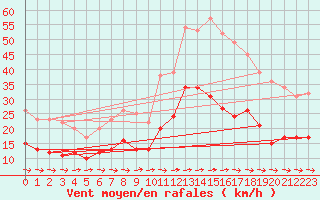 Courbe de la force du vent pour Quimper (29)
