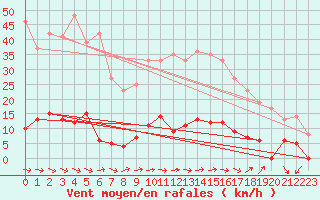 Courbe de la force du vent pour Quenza (2A)