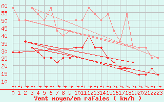 Courbe de la force du vent pour Freudenstadt