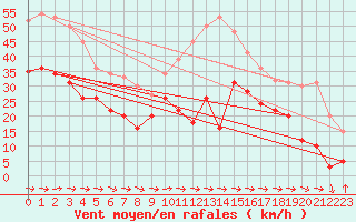 Courbe de la force du vent pour Cap Pertusato (2A)