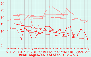 Courbe de la force du vent pour Mont-Saint-Vincent (71)