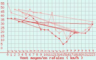 Courbe de la force du vent pour Fichtelberg