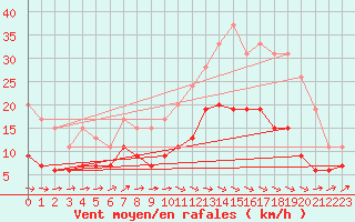 Courbe de la force du vent pour Brest (29)