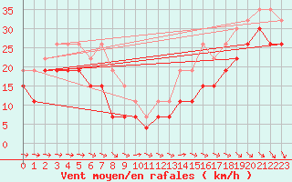 Courbe de la force du vent pour Pointe de Chassiron (17)