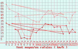 Courbe de la force du vent pour Quimper (29)