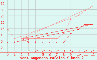 Courbe de la force du vent pour Ulm-Mhringen