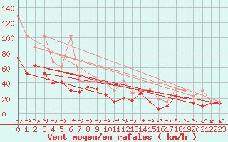 Courbe de la force du vent pour La Dle (Sw)