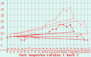 Courbe de la force du vent pour Avord (18)