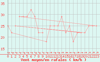 Courbe de la force du vent pour Bagaskar