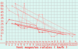 Courbe de la force du vent pour Kostelni Myslova