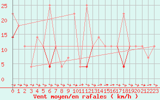 Courbe de la force du vent pour Losistua
