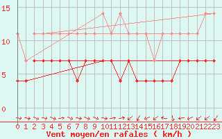 Courbe de la force du vent pour Constance (All)
