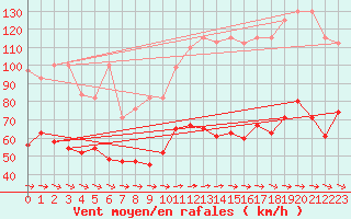 Courbe de la force du vent pour Jungfraujoch (Sw)