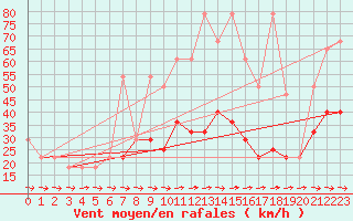 Courbe de la force du vent pour Wolfsegg