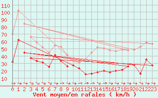 Courbe de la force du vent pour Cap Pertusato (2A)