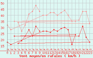 Courbe de la force du vent pour Bziers Cap d