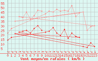 Courbe de la force du vent pour Mont-Saint-Vincent (71)