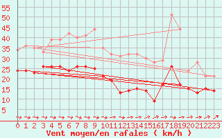 Courbe de la force du vent pour Mont-Saint-Vincent (71)