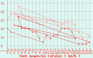 Courbe de la force du vent pour Brignogan (29)