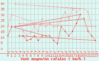 Courbe de la force du vent pour Agen (47)