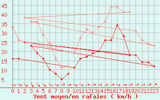 Courbe de la force du vent pour Angoulme - Brie Champniers (16)