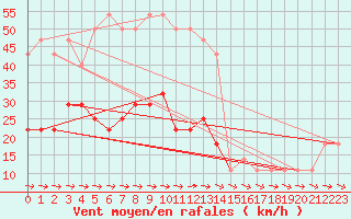 Courbe de la force du vent pour Crni Vrh