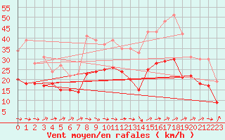 Courbe de la force du vent pour Rodez (12)
