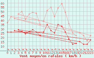 Courbe de la force du vent pour Cap Cpet (83)
