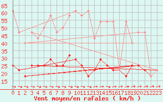 Courbe de la force du vent pour Cervena