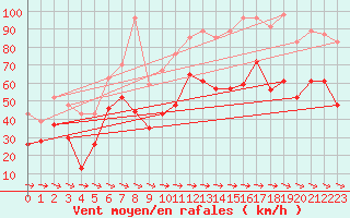Courbe de la force du vent pour Cap Cpet (83)