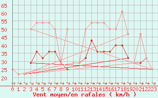 Courbe de la force du vent pour Galzig