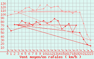 Courbe de la force du vent pour Cap Pertusato (2A)