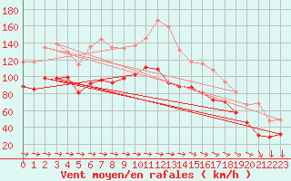 Courbe de la force du vent pour Cap Corse (2B)