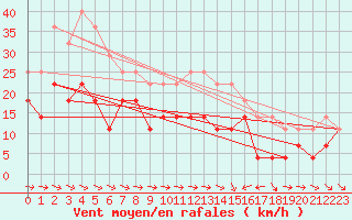 Courbe de la force du vent pour Skagsudde