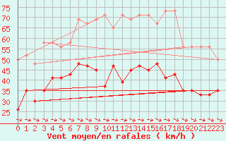 Courbe de la force du vent pour Grand Saint Bernard (Sw)