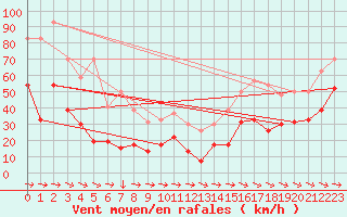 Courbe de la force du vent pour Cap Pertusato (2A)