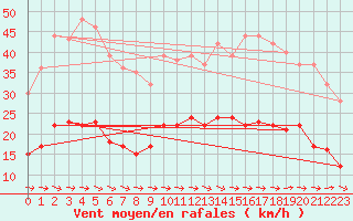 Courbe de la force du vent pour Brest (29)