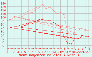 Courbe de la force du vent pour Cap Corse (2B)