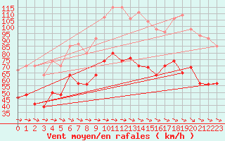 Courbe de la force du vent pour Ile du Levant (83)