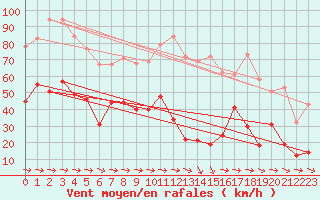 Courbe de la force du vent pour Cap Pertusato (2A)