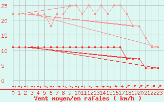 Courbe de la force du vent pour Zalau