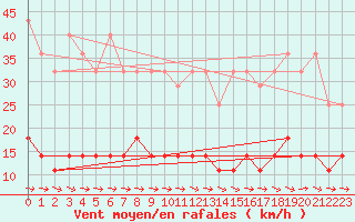 Courbe de la force du vent pour Marienberg