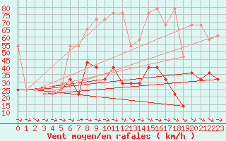 Courbe de la force du vent pour Wolfsegg